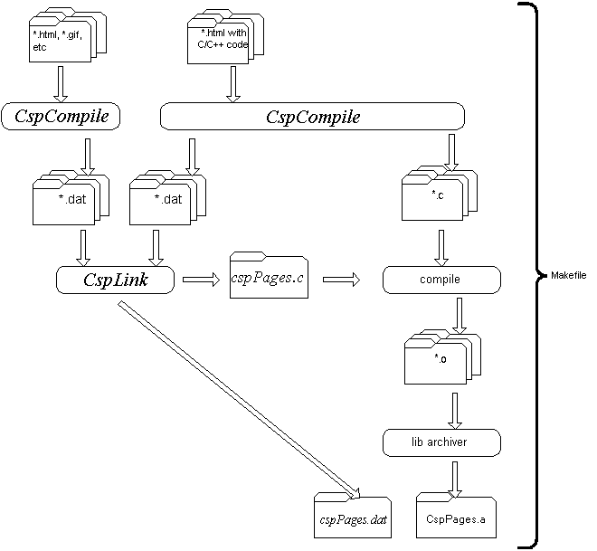 CspMakeGenMakefile