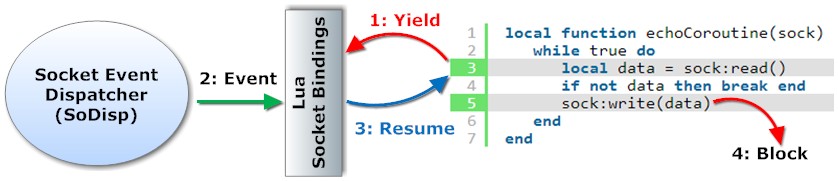 Blocking asynchronous Lua Sockets