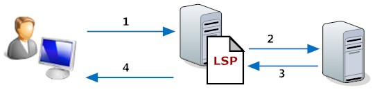 Blocking Lua Sockets