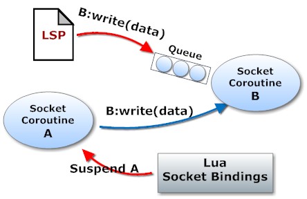 Lua cosocket flow control