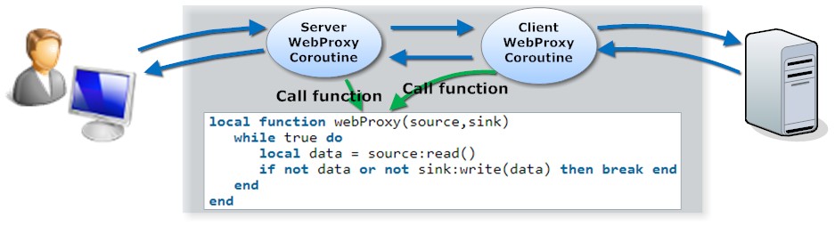 Cosocket Lua Proxy